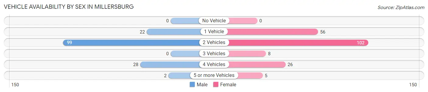 Vehicle Availability by Sex in Millersburg