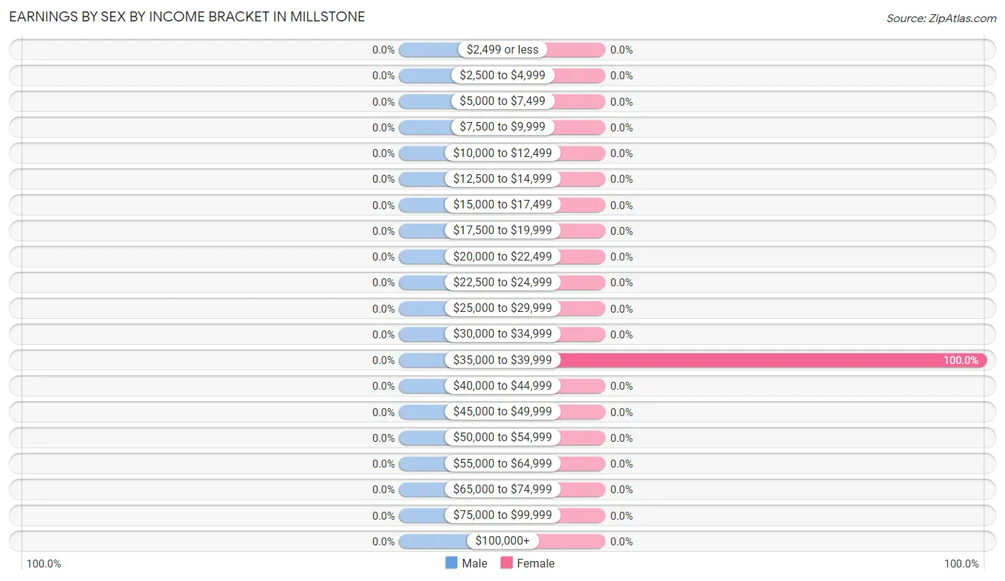 Earnings by Sex by Income Bracket in Millstone