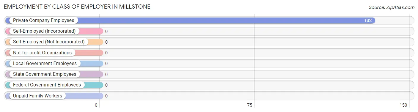 Employment by Class of Employer in Millstone