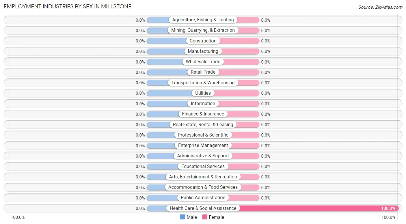 Employment Industries by Sex in Millstone