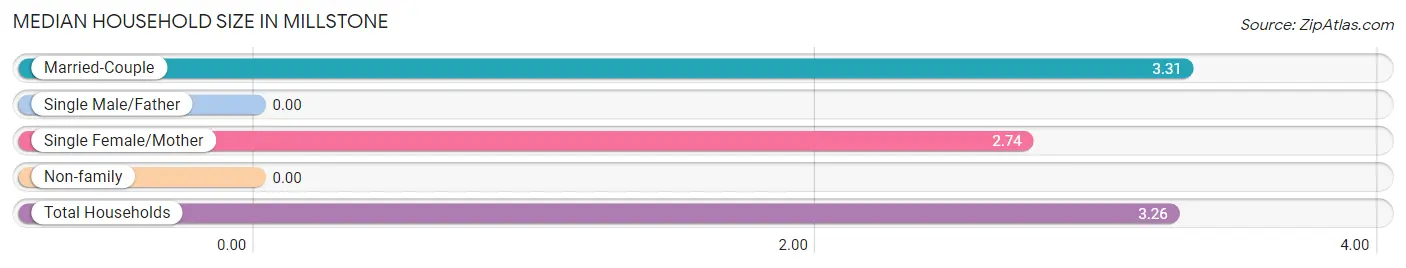 Median Household Size in Millstone
