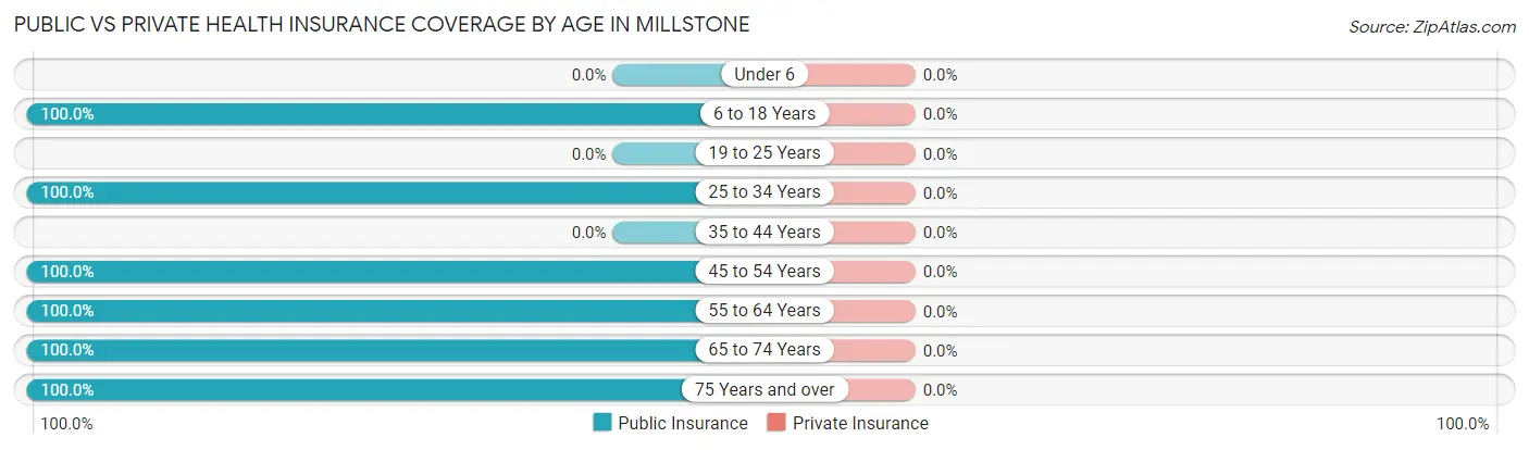 Public vs Private Health Insurance Coverage by Age in Millstone