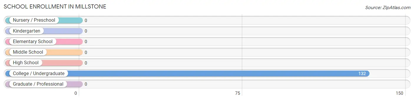 School Enrollment in Millstone