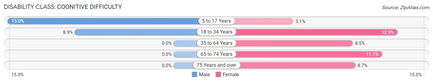 Disability in Milton: <span>Cognitive Difficulty</span>