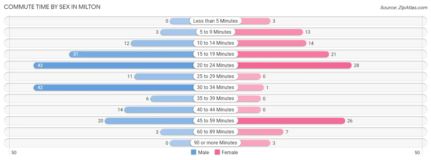 Commute Time by Sex in Milton