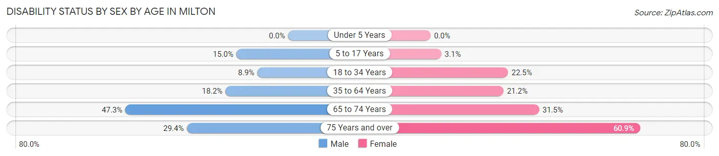 Disability Status by Sex by Age in Milton