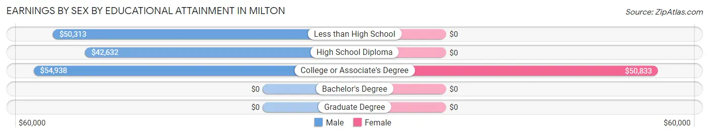 Earnings by Sex by Educational Attainment in Milton