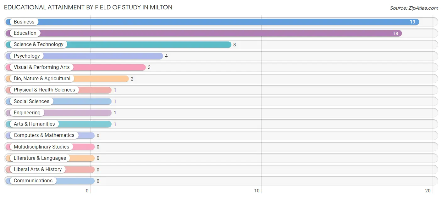 Educational Attainment by Field of Study in Milton