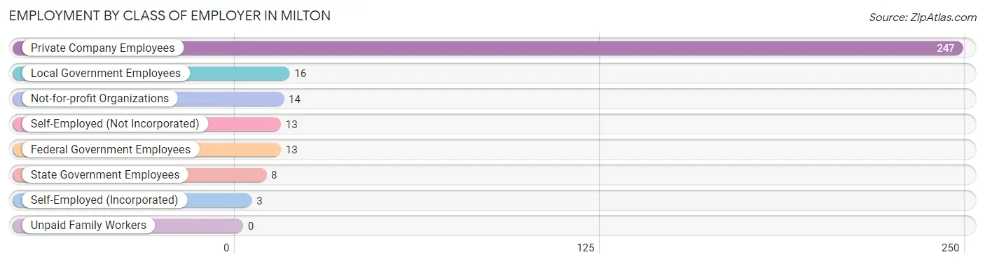 Employment by Class of Employer in Milton
