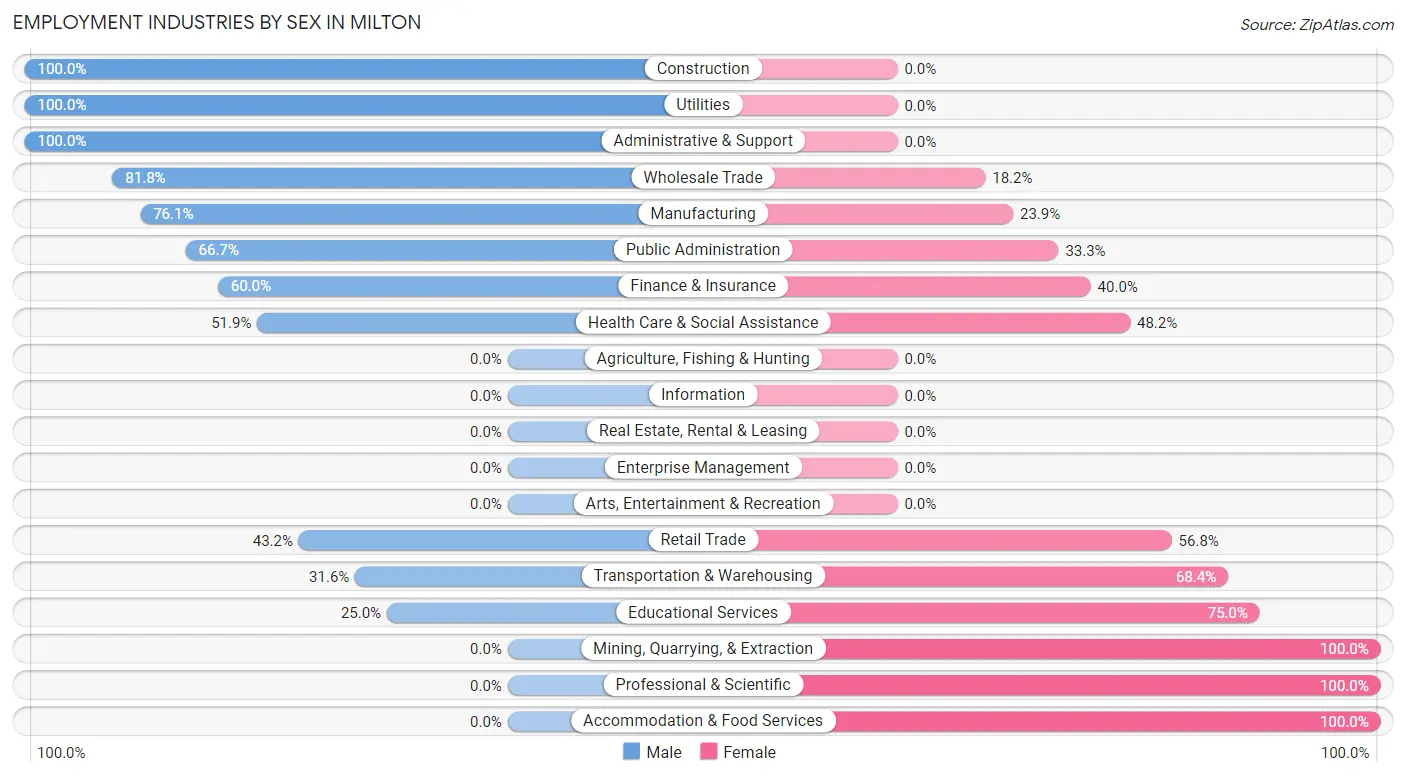 Employment Industries by Sex in Milton