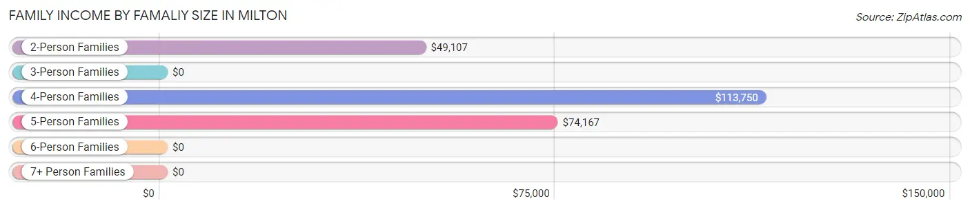 Family Income by Famaliy Size in Milton