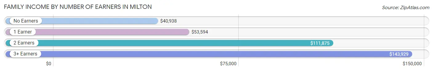 Family Income by Number of Earners in Milton