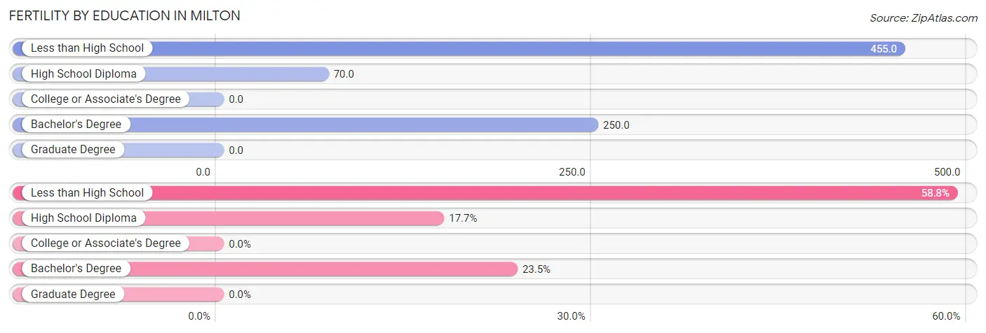Female Fertility by Education Attainment in Milton