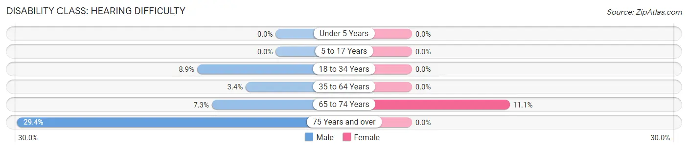 Disability in Milton: <span>Hearing Difficulty</span>