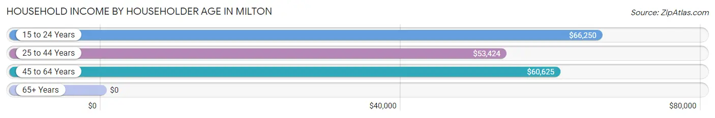 Household Income by Householder Age in Milton
