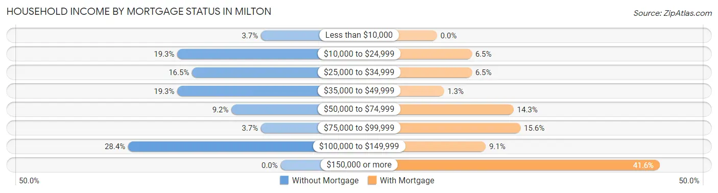 Household Income by Mortgage Status in Milton