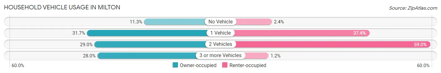 Household Vehicle Usage in Milton