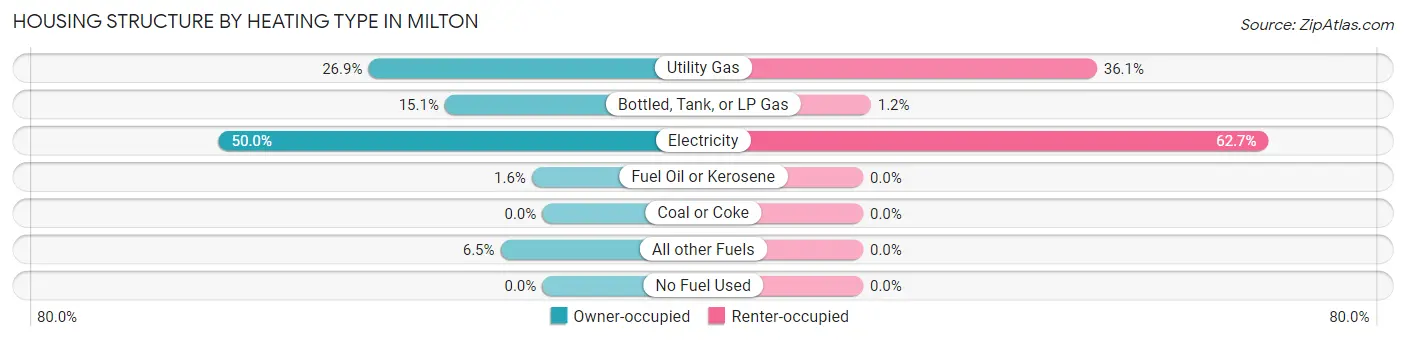 Housing Structure by Heating Type in Milton