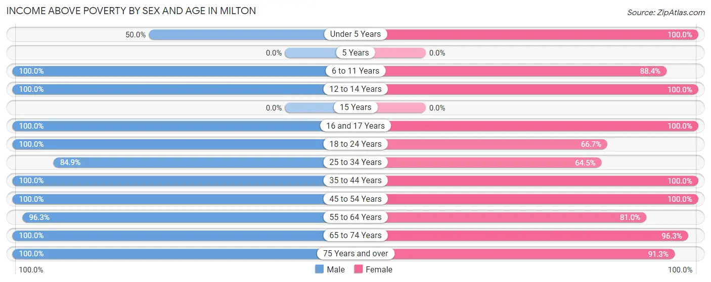 Income Above Poverty by Sex and Age in Milton