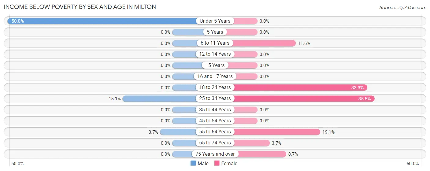Income Below Poverty by Sex and Age in Milton