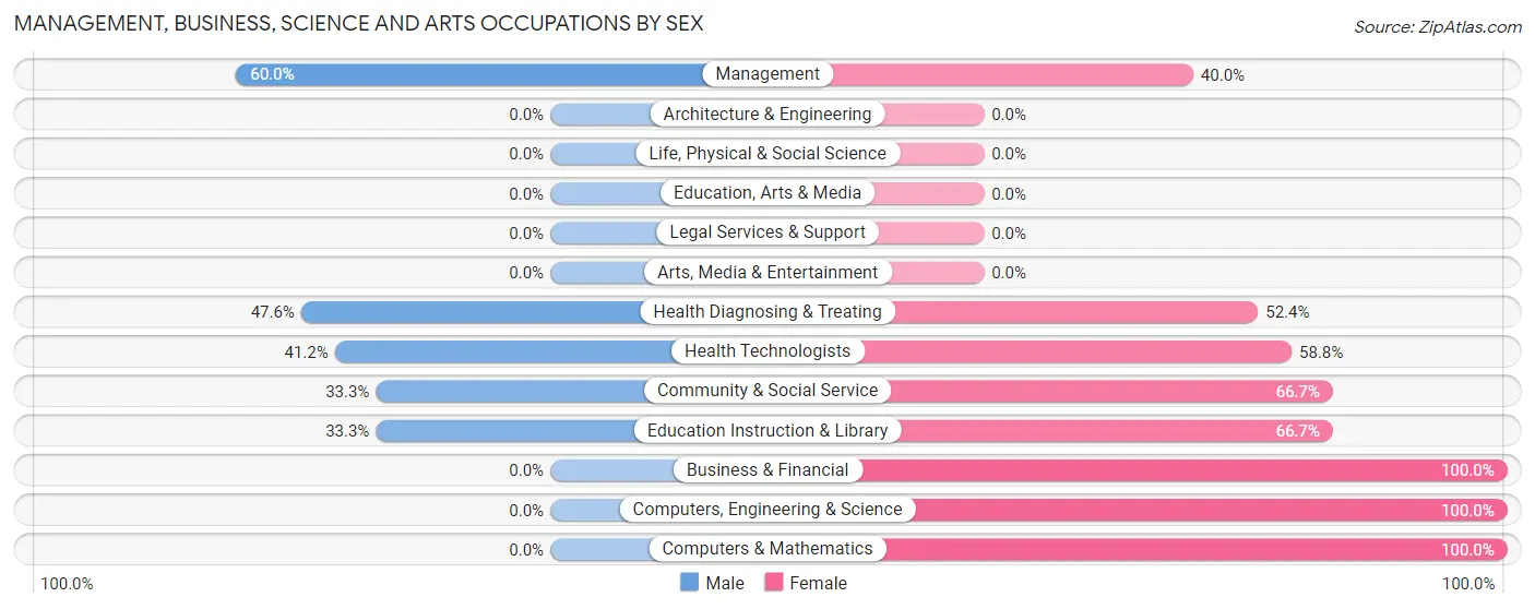 Management, Business, Science and Arts Occupations by Sex in Milton