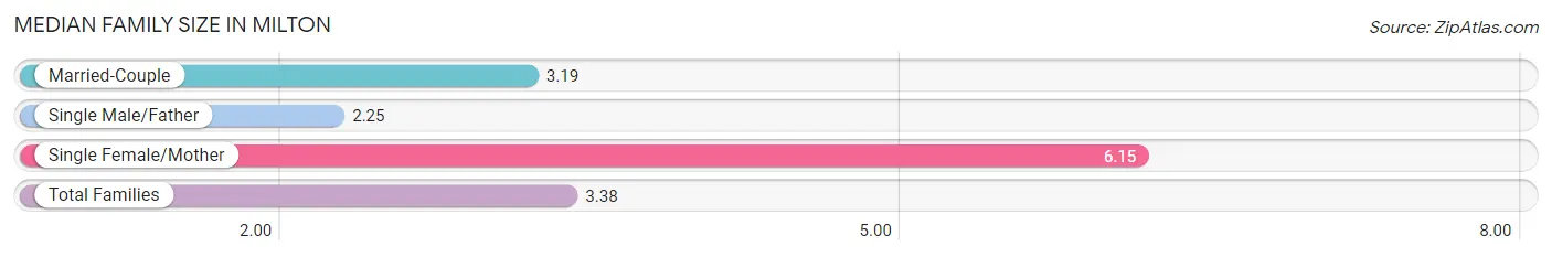 Median Family Size in Milton