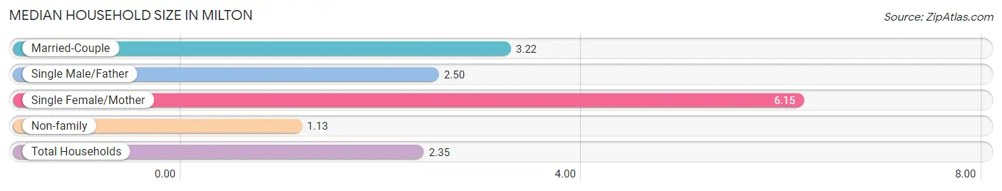 Median Household Size in Milton