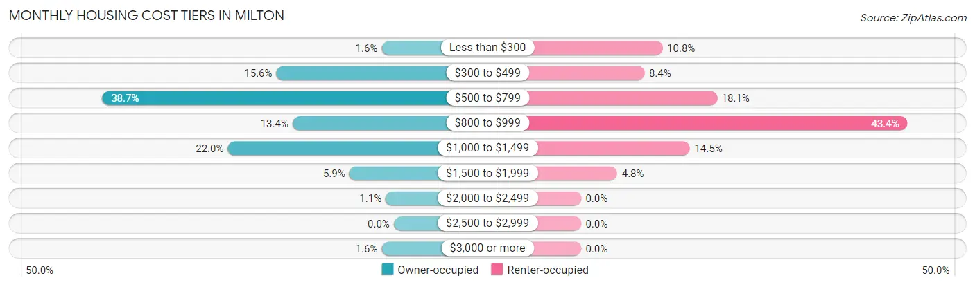 Monthly Housing Cost Tiers in Milton