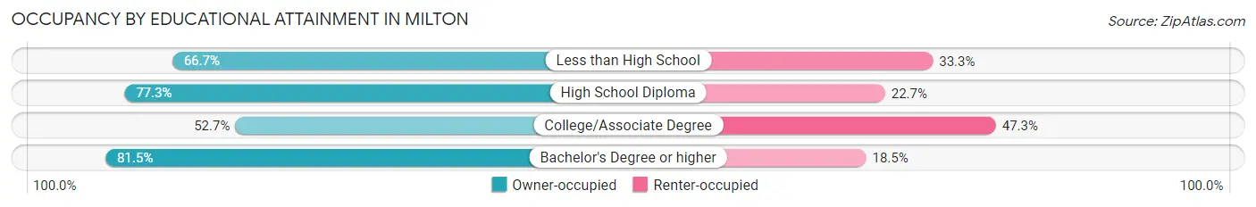 Occupancy by Educational Attainment in Milton