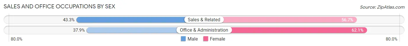 Sales and Office Occupations by Sex in Milton