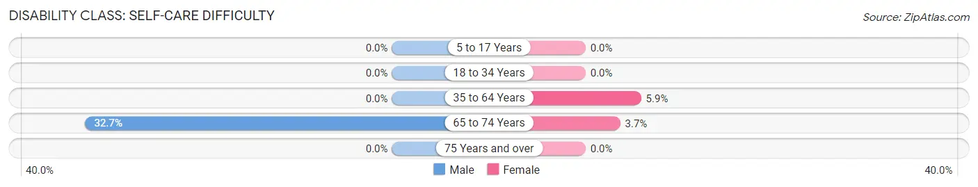 Disability in Milton: <span>Self-Care Difficulty</span>