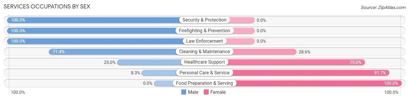 Services Occupations by Sex in Milton