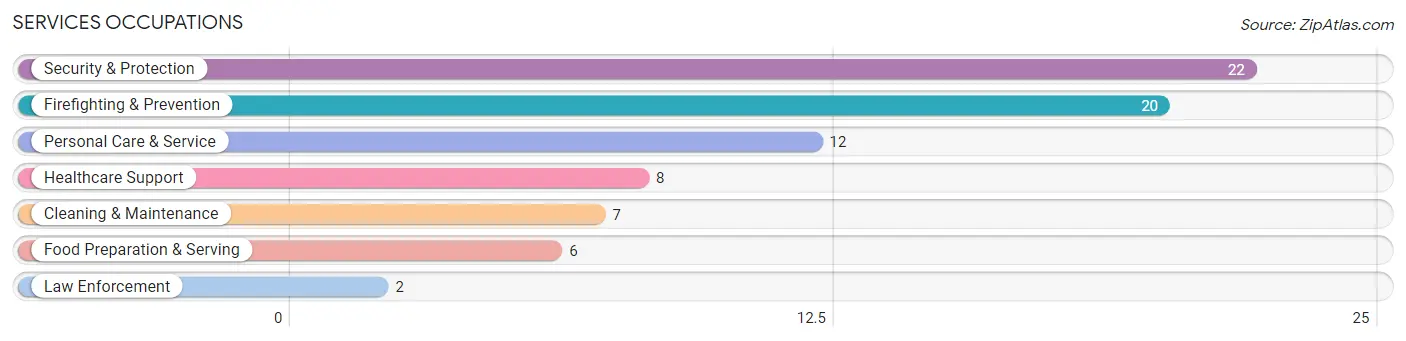 Services Occupations in Milton