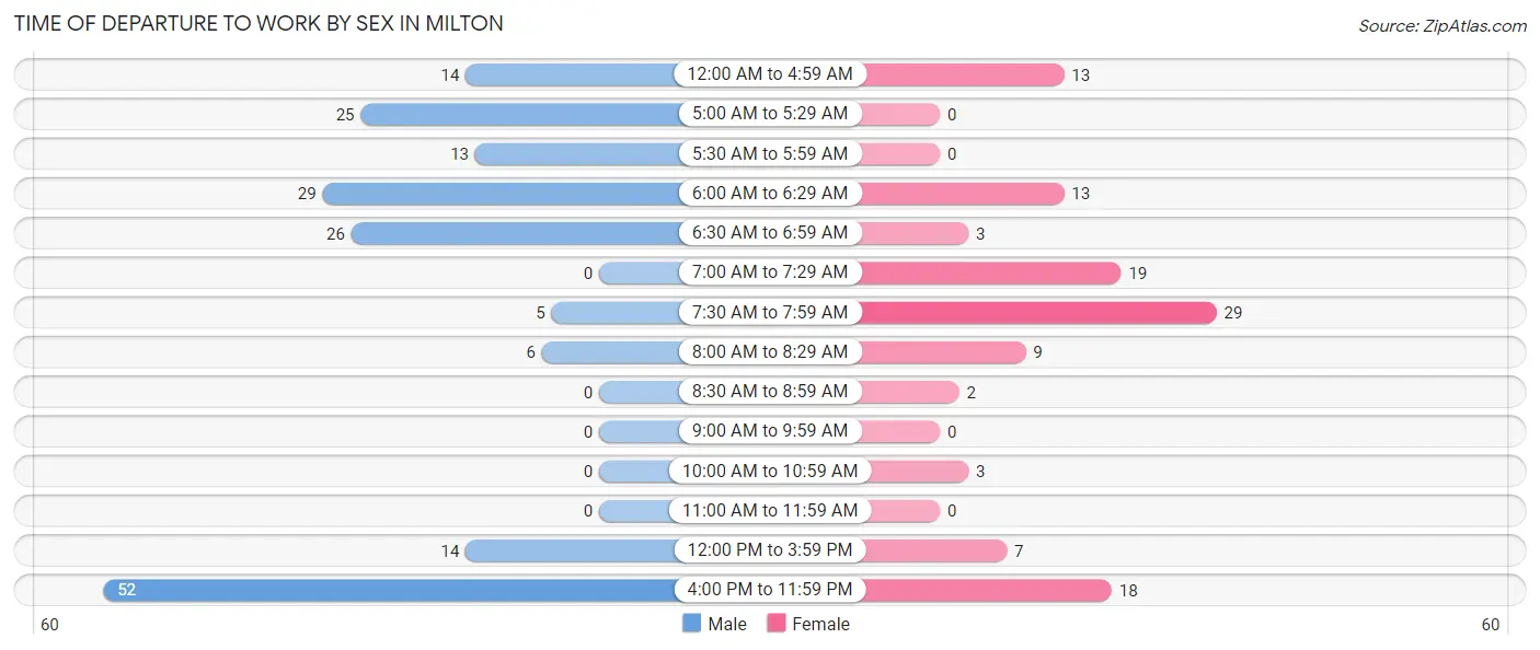 Time of Departure to Work by Sex in Milton