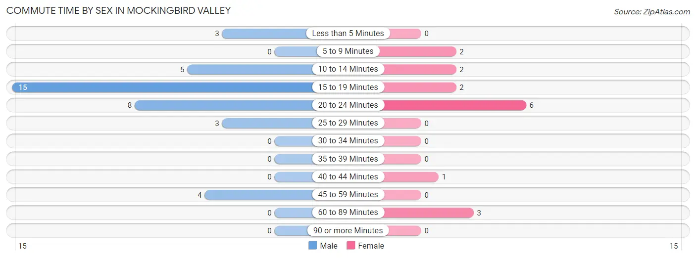 Commute Time by Sex in Mockingbird Valley