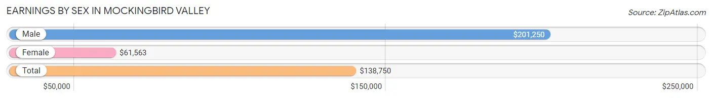 Earnings by Sex in Mockingbird Valley