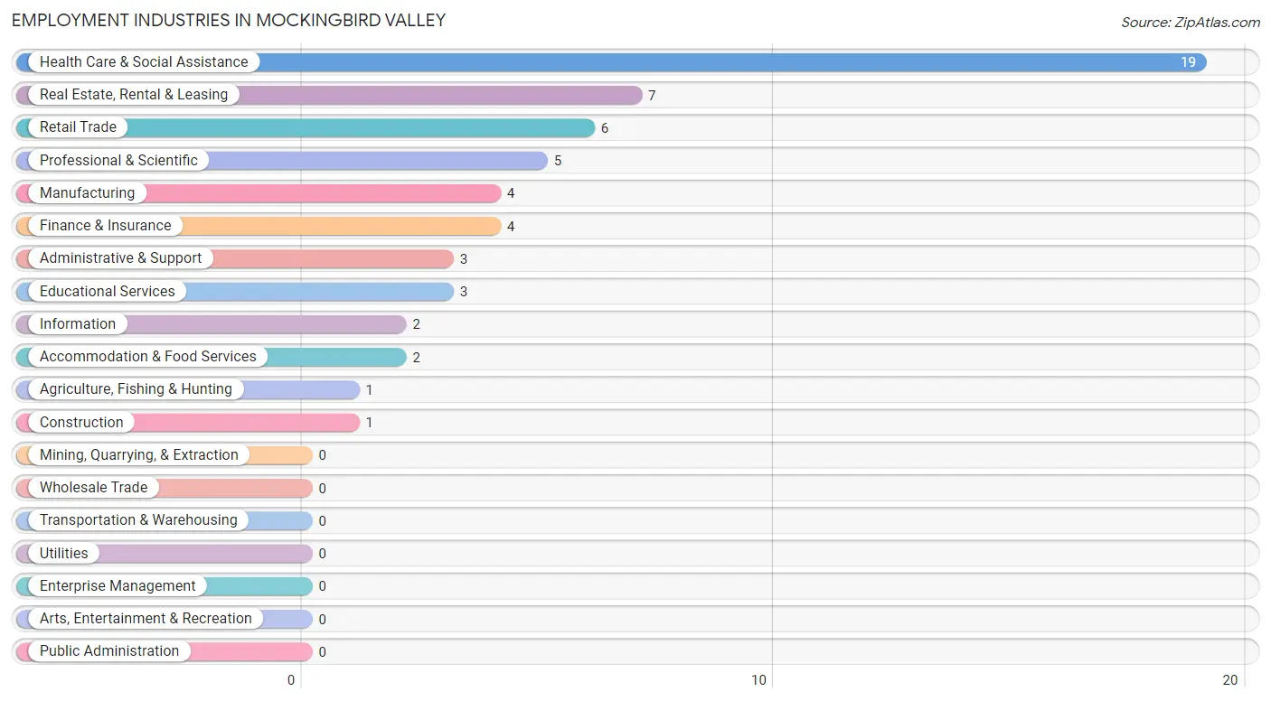 Employment Industries in Mockingbird Valley
