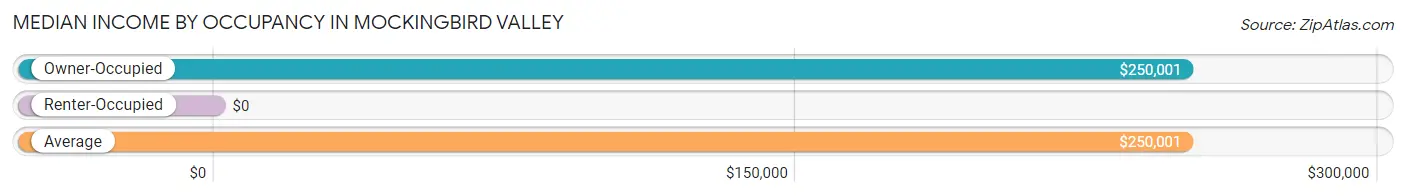 Median Income by Occupancy in Mockingbird Valley