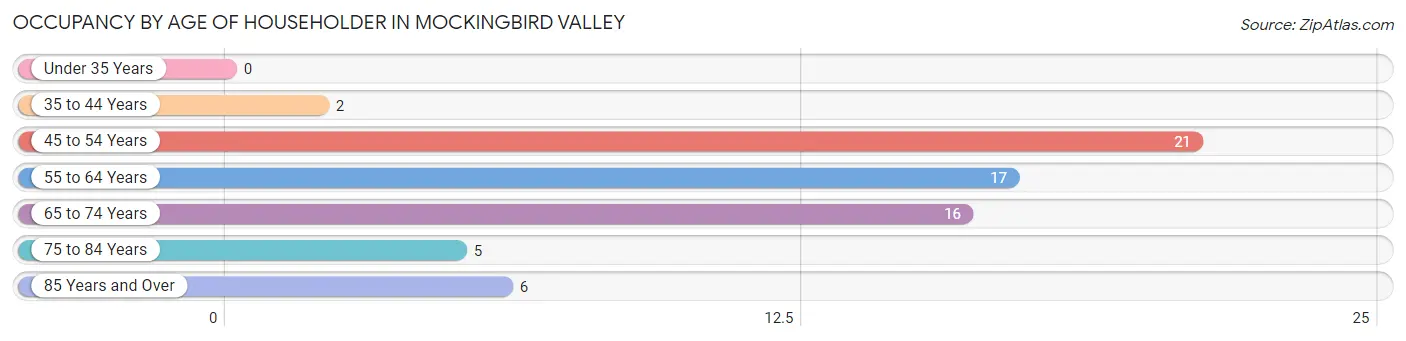 Occupancy by Age of Householder in Mockingbird Valley