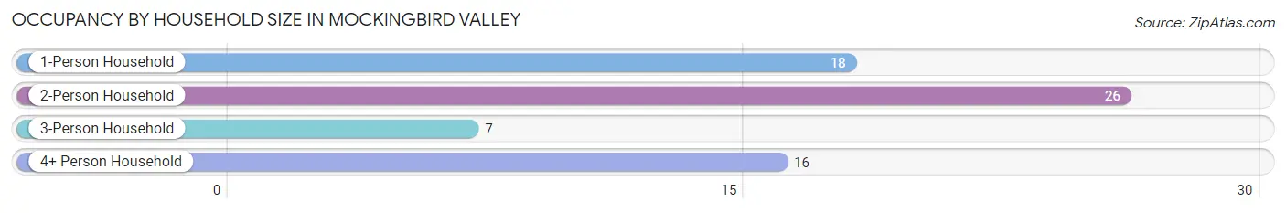 Occupancy by Household Size in Mockingbird Valley