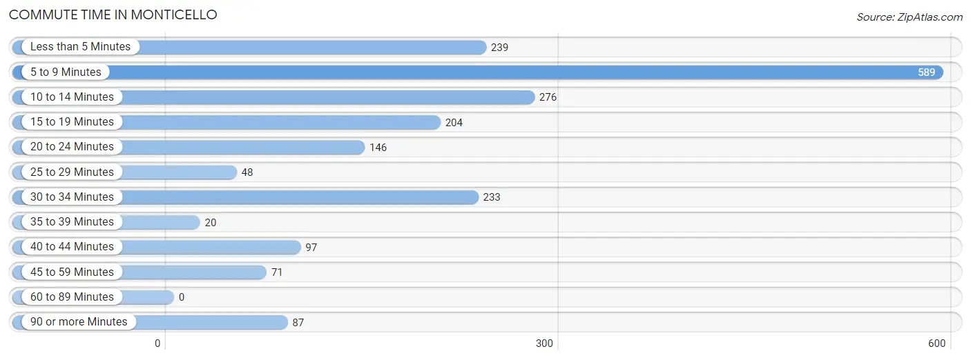 Commute Time in Monticello