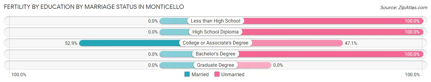Female Fertility by Education by Marriage Status in Monticello