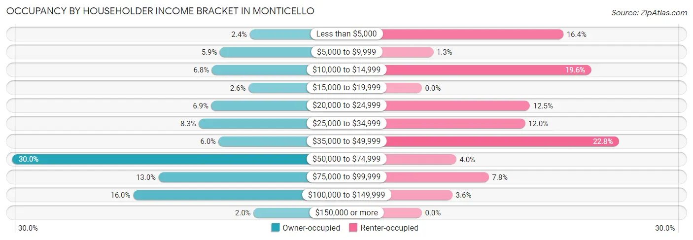 Occupancy by Householder Income Bracket in Monticello