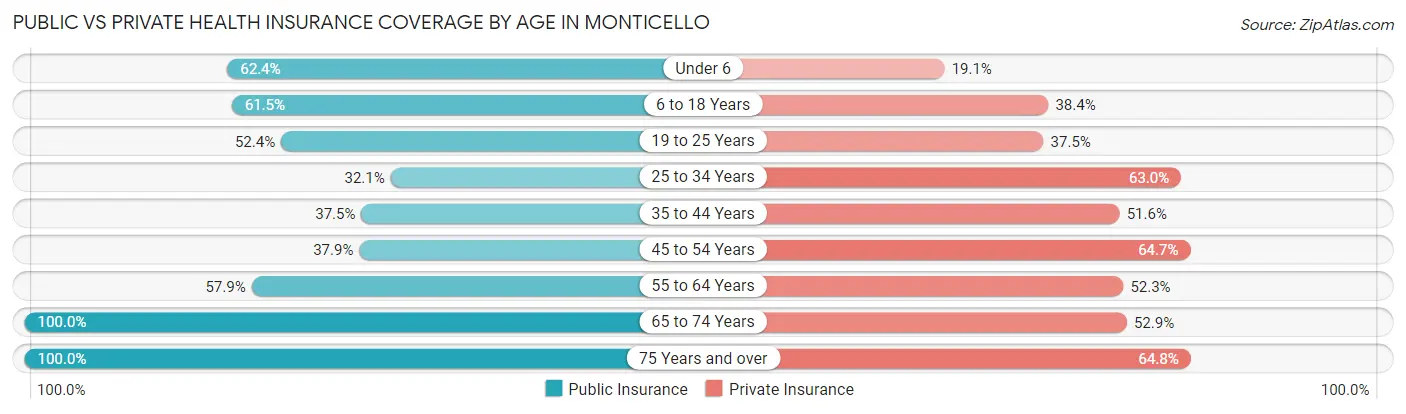 Public vs Private Health Insurance Coverage by Age in Monticello