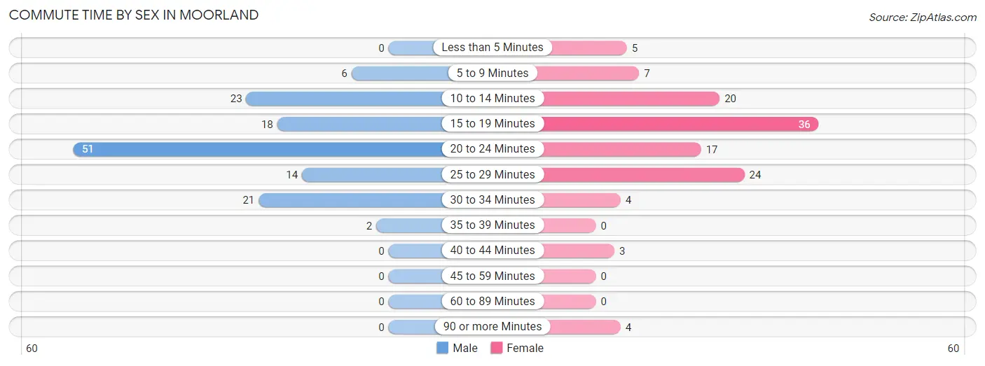Commute Time by Sex in Moorland