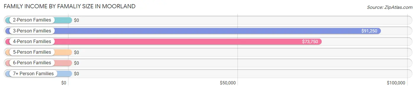 Family Income by Famaliy Size in Moorland