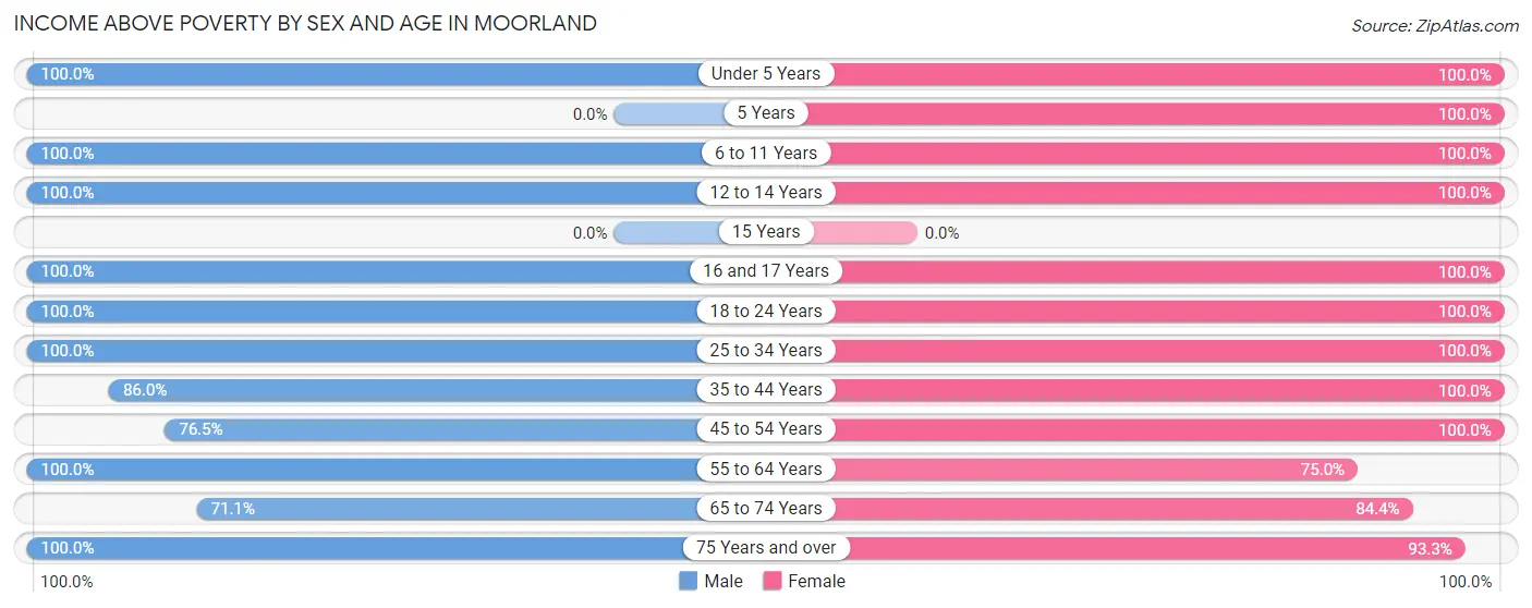 Income Above Poverty by Sex and Age in Moorland