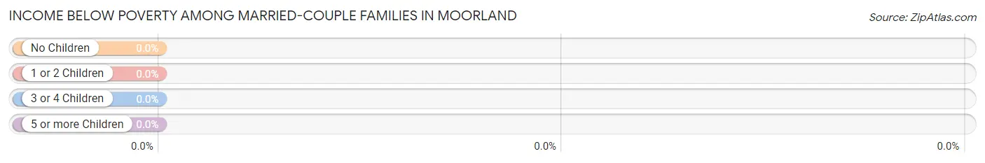 Income Below Poverty Among Married-Couple Families in Moorland