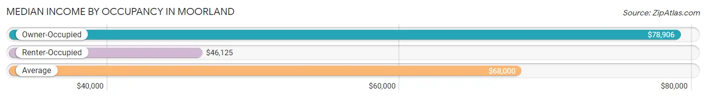 Median Income by Occupancy in Moorland