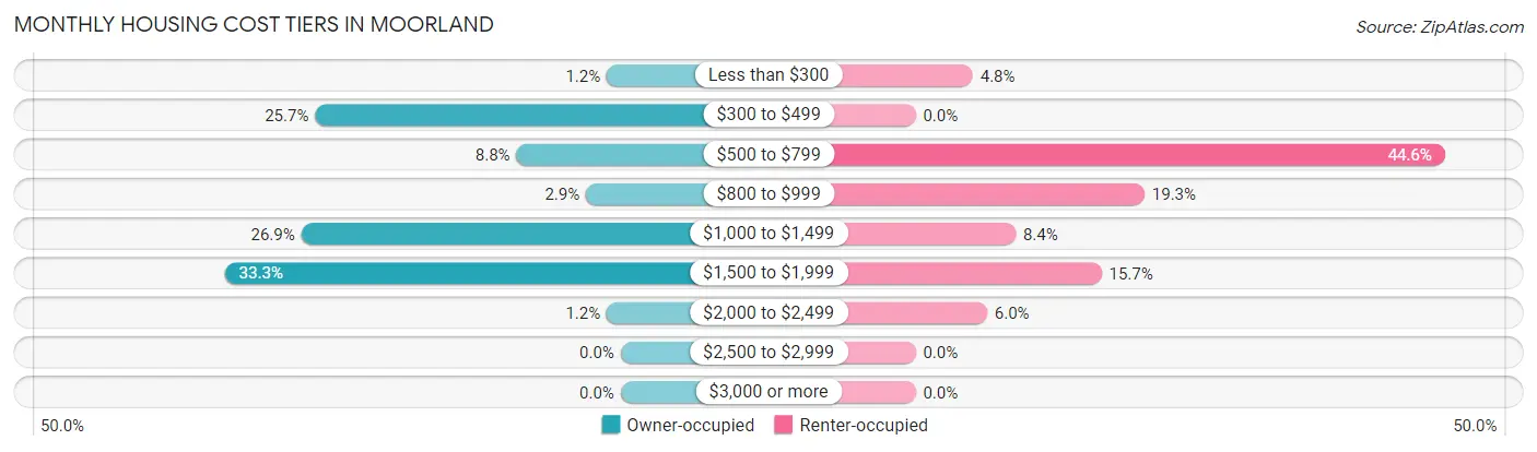 Monthly Housing Cost Tiers in Moorland